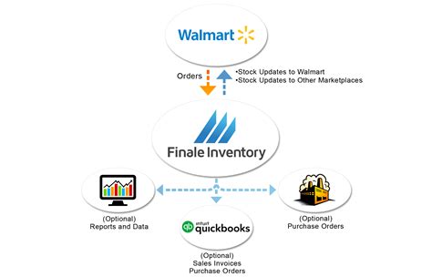 For example, say you have listed a few products on eBay and a couple more in Amazon, you can collaborate all your stores in eSellerhub. . Walmart inventory tracker